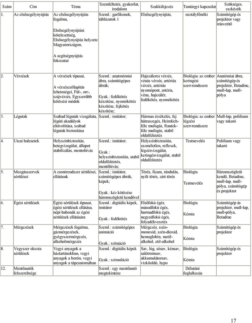 : garfikonok, táblázatok 1 Szakkifejezés Tantárgyi kapcsolat Szükséges. eszközök Elsősegélynyújtás, osztályfőnöki Számítógép és projektor vagy írásvetítő 2.