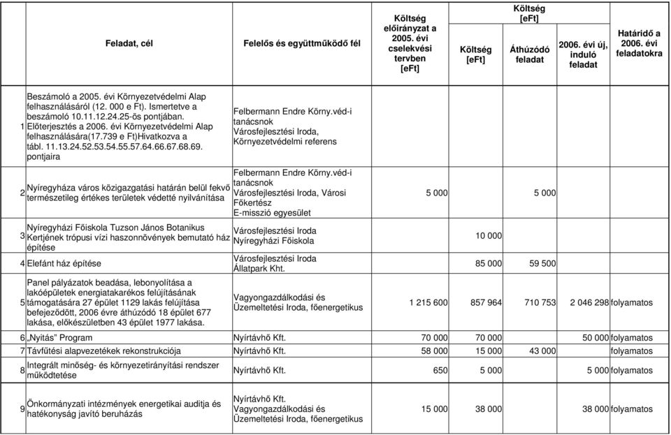 évi Környezetvédelmi Alap felhasználására(17.739 e Ft)Hivatkozva a tábl. 11.13.24.52.53.54.55.57.64.66.67.68.69. pontjaira Felbermann Endre Körny.véd-i tanácsnok Felbermann Endre Körny.