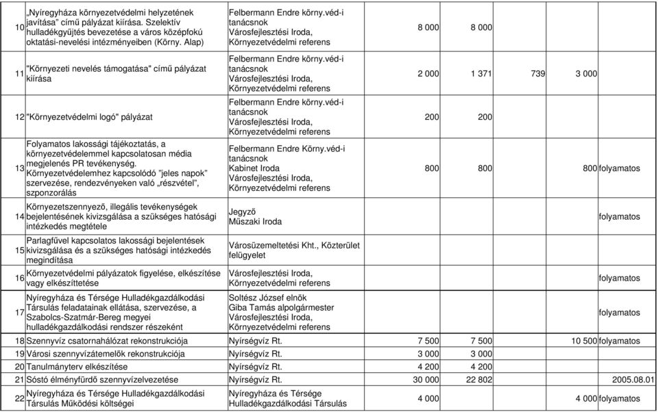 véd-i tanácsnok 8 000 8 000 "Környezeti nevelés támogatása" című pályázat 11 kiírása 12 "Környezetvédelmi logó" pályázat Folyamatos lakossági tájékoztatás, a környezetvédelemmel kapcsolatosan média