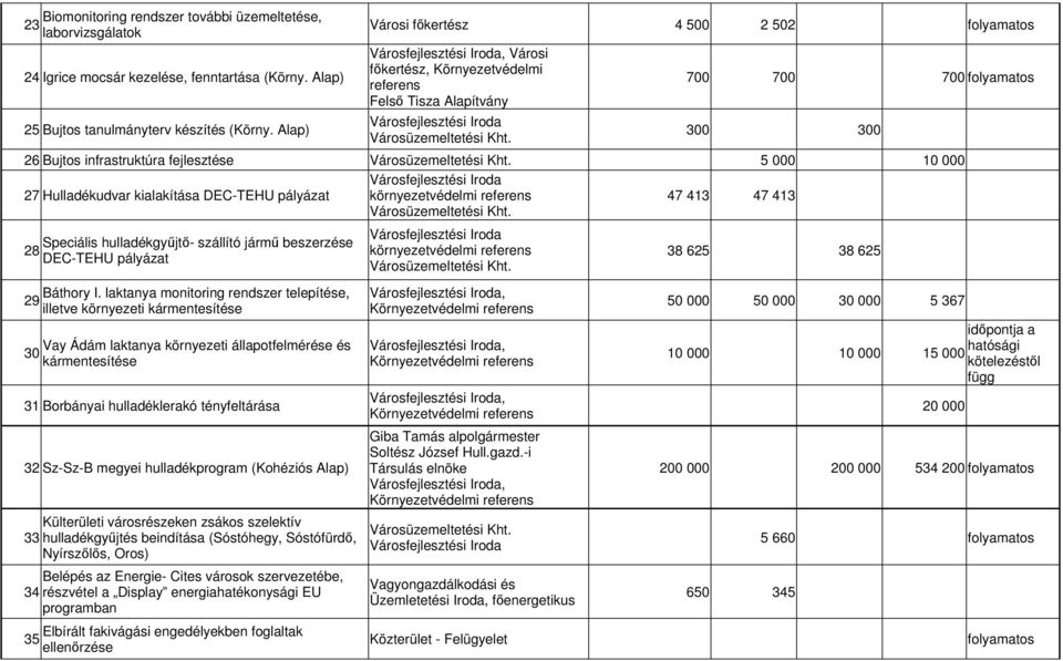 Hulladékudvar kialakítása DEC-TEHU pályázat környezetvédelmi referens 47 413 47 413 Speciális hulladékgyűjtő- szállító jármű beszerzése 28 DEC-TEHU pályázat Báthory I.