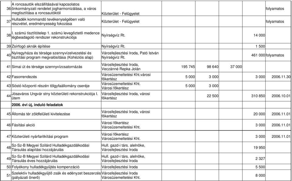 14 000 39 Zsírfogó aknák építése Nyírségvíz Rt.