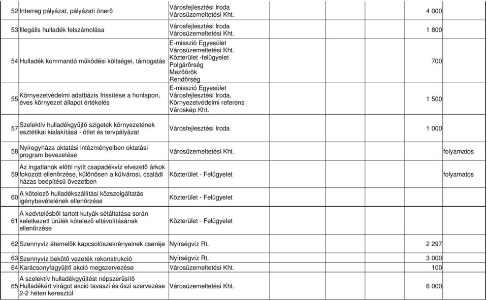 4 000 1 800 700 1 500 Szelektív hulladékgyűjtő szigetek környezetének 57 esztétikai kialakítása - ötlet és tervpályázat Nyíregyháza oktatási intézményeiben oktatási 58 program bevezetése Az