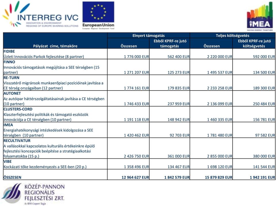 eszközök innovációja a CE térségben (10 partner) IMEA Energiahatékonysági intézkedések kidolgozása a SEE térségben (10 partner) RECULTIVATUR A vallásokkal kapcsolatos kulturális értékeinkre épülő