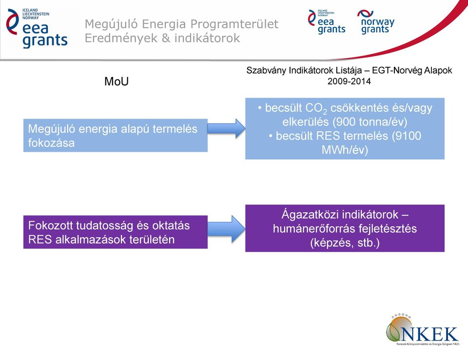 és/vagy elkerülés (900 tonna/év) becsült RES termelés (9100 MWh/év) Fokozott tudatosság és