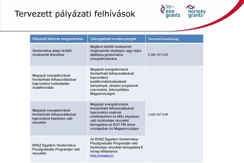 6 289 787 EUR Megújuló energiaforrások fenntartható felhasználásával kapcsolatos tudásátadás /tudatformálás Megújuló energiaforrások fenntartható felhasználásával kapcsolatos tudatformáló/tudásátadó