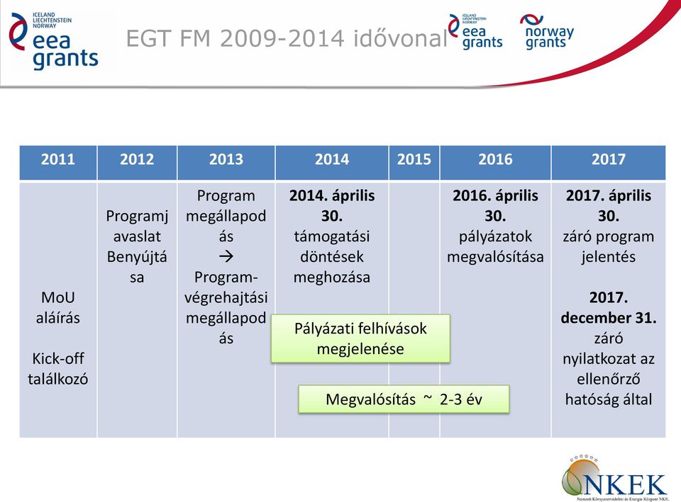 támogatási döntések meghozása Pályázati felhívások megjelenése Megvalósítás ~ 2-3 év 2016. április 30.