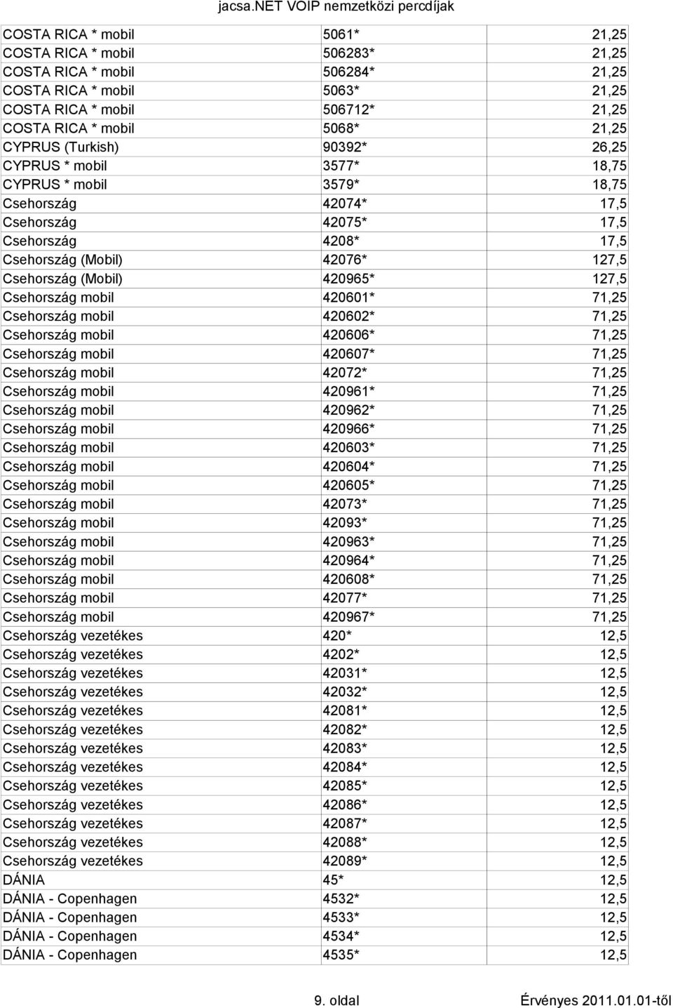 420965* 127,5 Csehország mobil 420601* 71,25 Csehország mobil 420602* 71,25 Csehország mobil 420606* 71,25 Csehország mobil 420607* 71,25 Csehország mobil 42072* 71,25 Csehország mobil 420961* 71,25