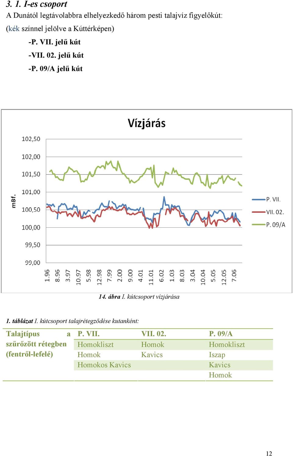 kútcsoport vízjárása 1. táblázat I.