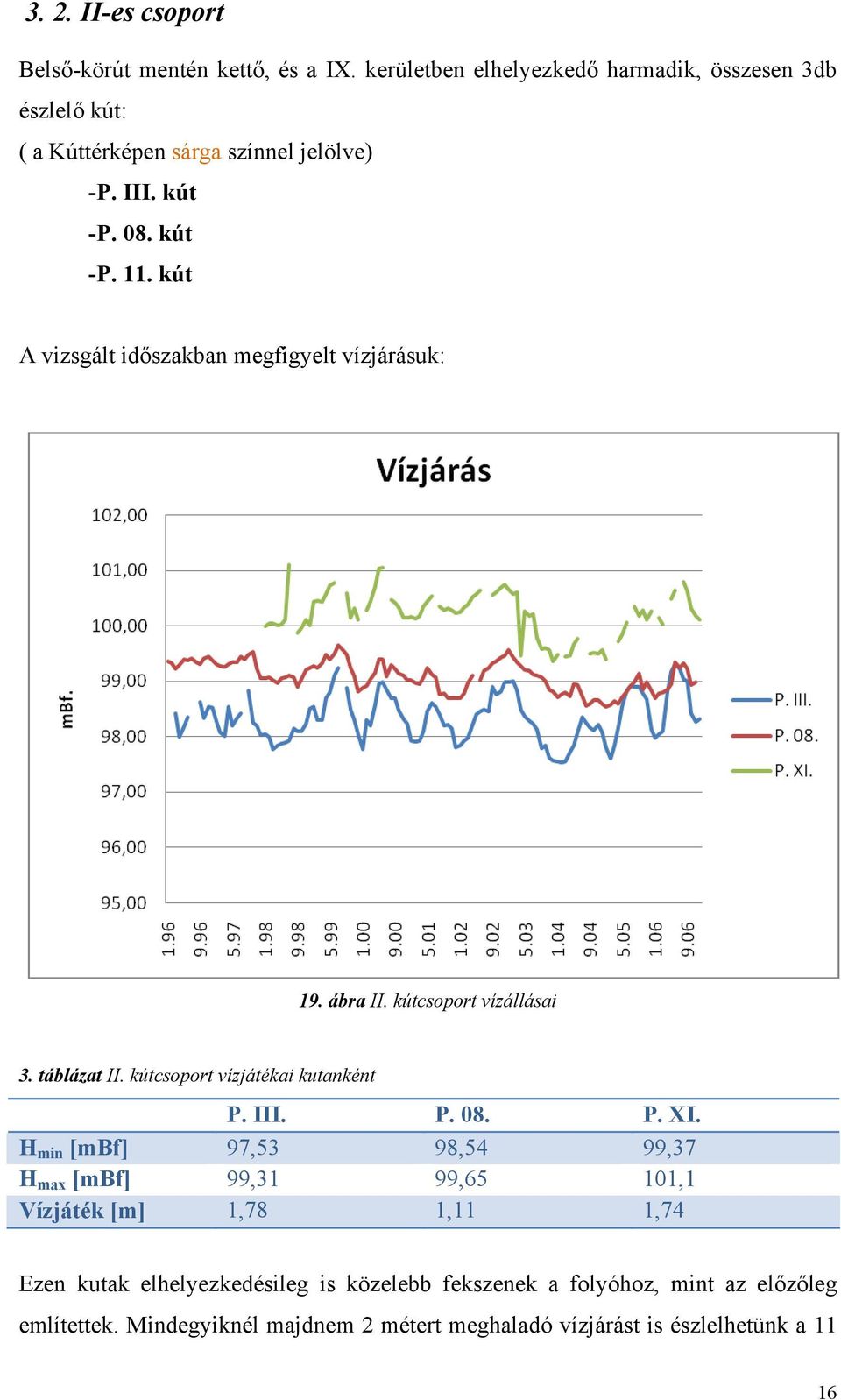 kút A vizsgált időszakban megfigyelt vízjárásuk: 19. ábra II. kútcsoport vízállásai 3. táblázat II. kútcsoport vízjátékai kutanként P. III. P. 08. P. XI.