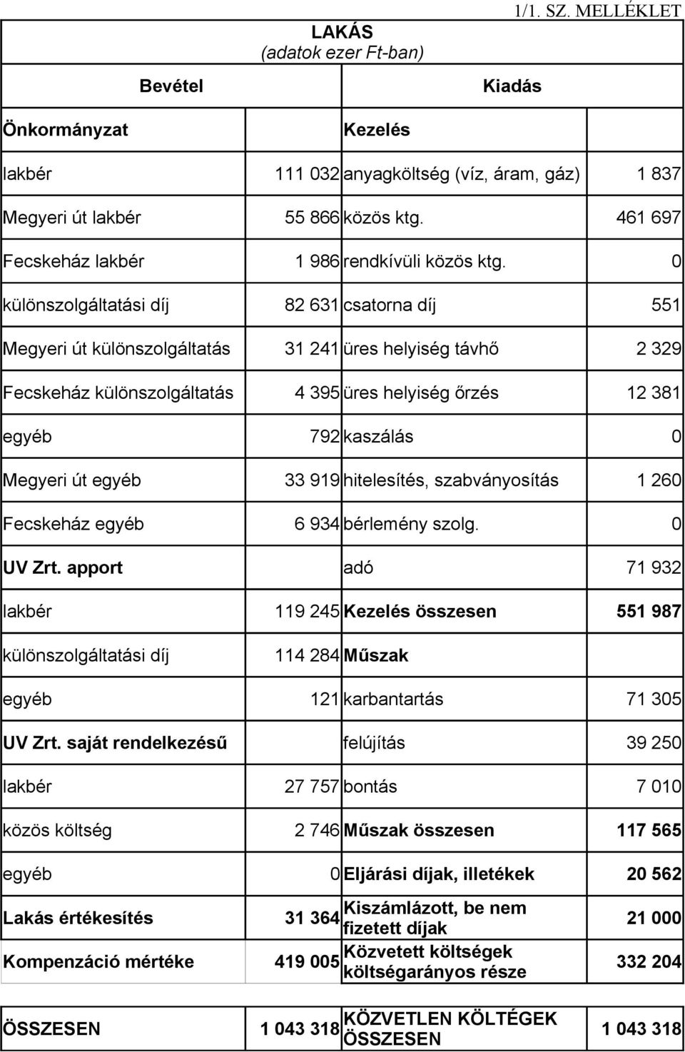 0 különszolgáltatási díj 82 631 csatorna díj 551 Megyeri út különszolgáltatás Fecskeház különszolgáltatás 31 241 üres helyiség távhő 2 329 4 395 üres helyiség őrzés 12 381 egyéb 792 kaszálás 0