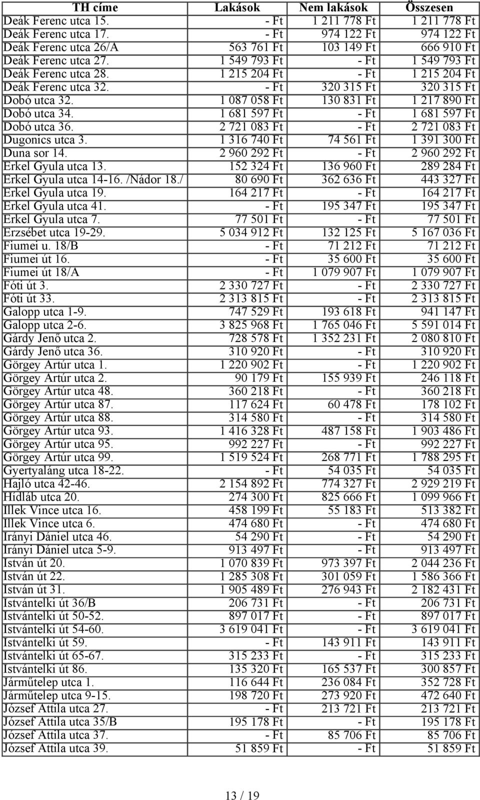 1 681 597 Ft 1 681 597 Ft Dobó utca 36. 2 721 083 Ft 2 721 083 Ft Dugonics utca 3. 1 316 740 Ft 74 561 Ft 1 391 300 Ft Duna sor 14. 2 960 292 Ft 2 960 292 Ft Erkel Gyula utca 13.