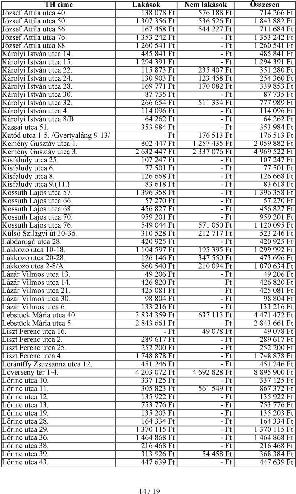 TH címe Lakások Nem lakások Összesen 138 078 Ft 576 188 Ft 714 266 Ft 1 307 356 Ft 536 526 Ft 1 843 882 Ft 167 458 Ft 544 227 Ft 711 684 Ft 1 353 242 Ft 1 353 242 Ft 1 260 541 Ft 1 260 541 Ft 485 841