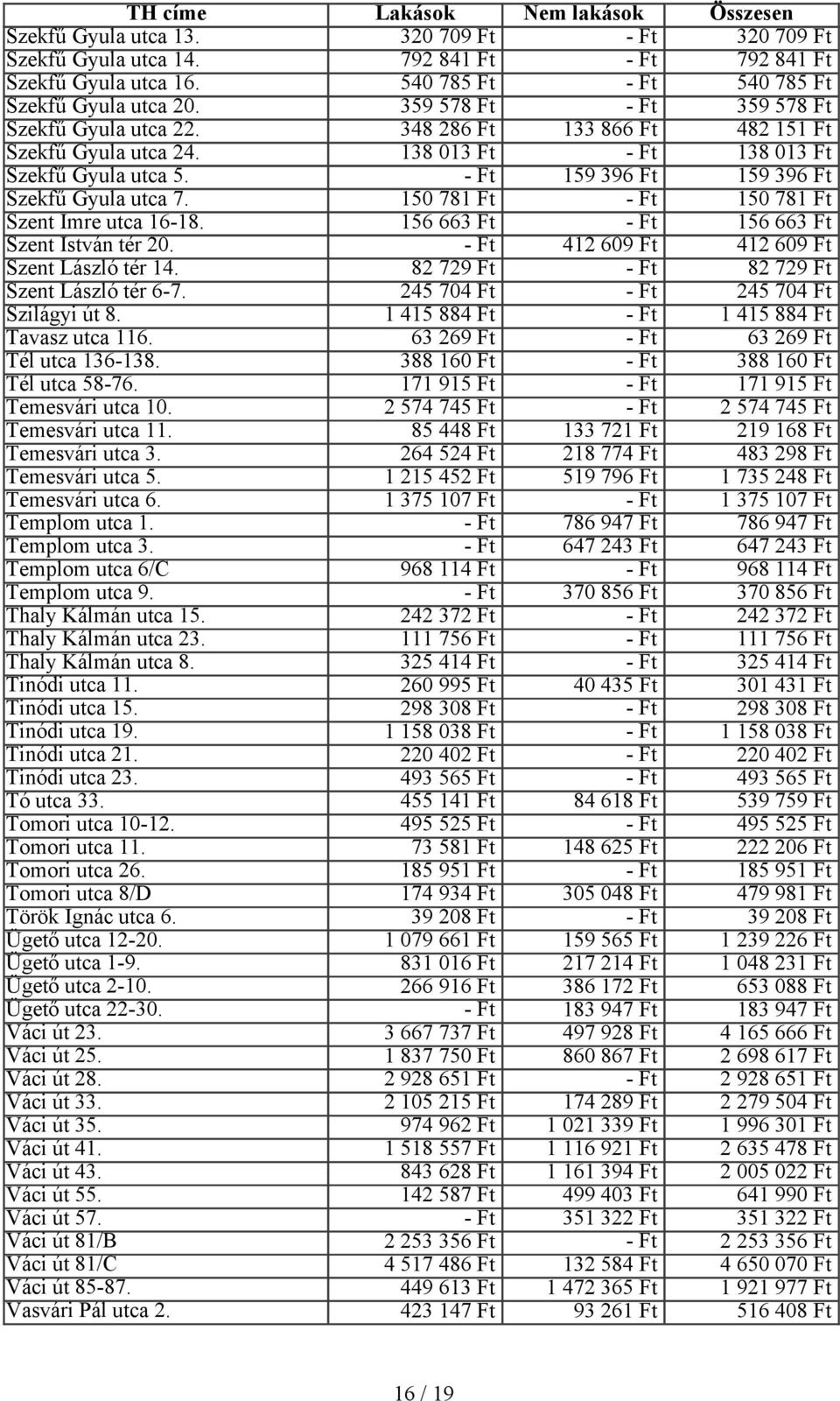 156 663 Ft 156 663 Ft Szent István tér 20. 412 609 Ft 412 609 Ft Szent László tér 14. 82 729 Ft 82 729 Ft Szent László tér 6-7. 245 704 Ft 245 704 Ft Szilágyi út 8.