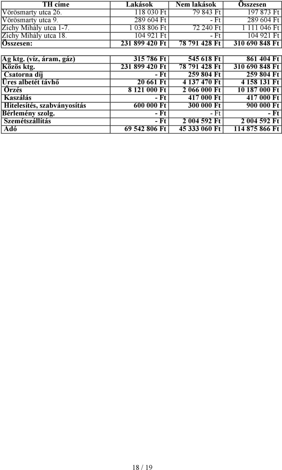 231 899 420 Ft 78 791 428 Ft 310 690 848 Ft Csatorna díj 259 804 Ft 259 804 Ft Üres albetét távhő 20 661 Ft 4 137 470 Ft 4 158 131 Ft Őrzés 8 121 000 Ft 2 066 000 Ft 10 187