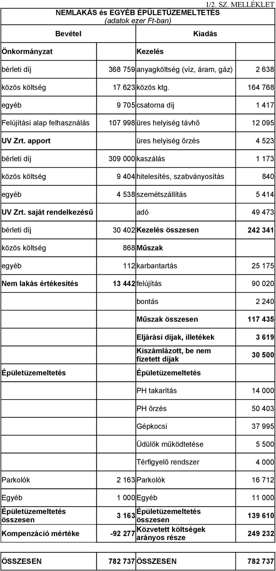 gáz) 2 638 17 623 közös ktg. 164 768 9 705 csatorna díj 1 417 107 998 üres helyiség távhő 12 095 UV Zrt.