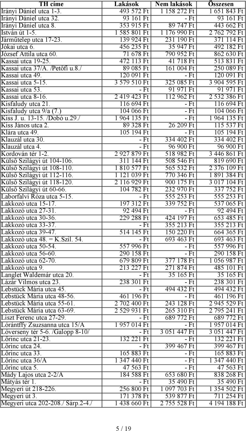 353 915 Ft 1 585 801 Ft 139 924 Ft 456 235 Ft 71 678 Ft 472 113 Ft 89 085 Ft 120 091 Ft 89 747 Ft 1 176 990 Ft 231 190 Ft 35 947 Ft 790 952 Ft 41 718 Ft 161 004 Ft 443 662 Ft 2 762 792 Ft 371 114 Ft