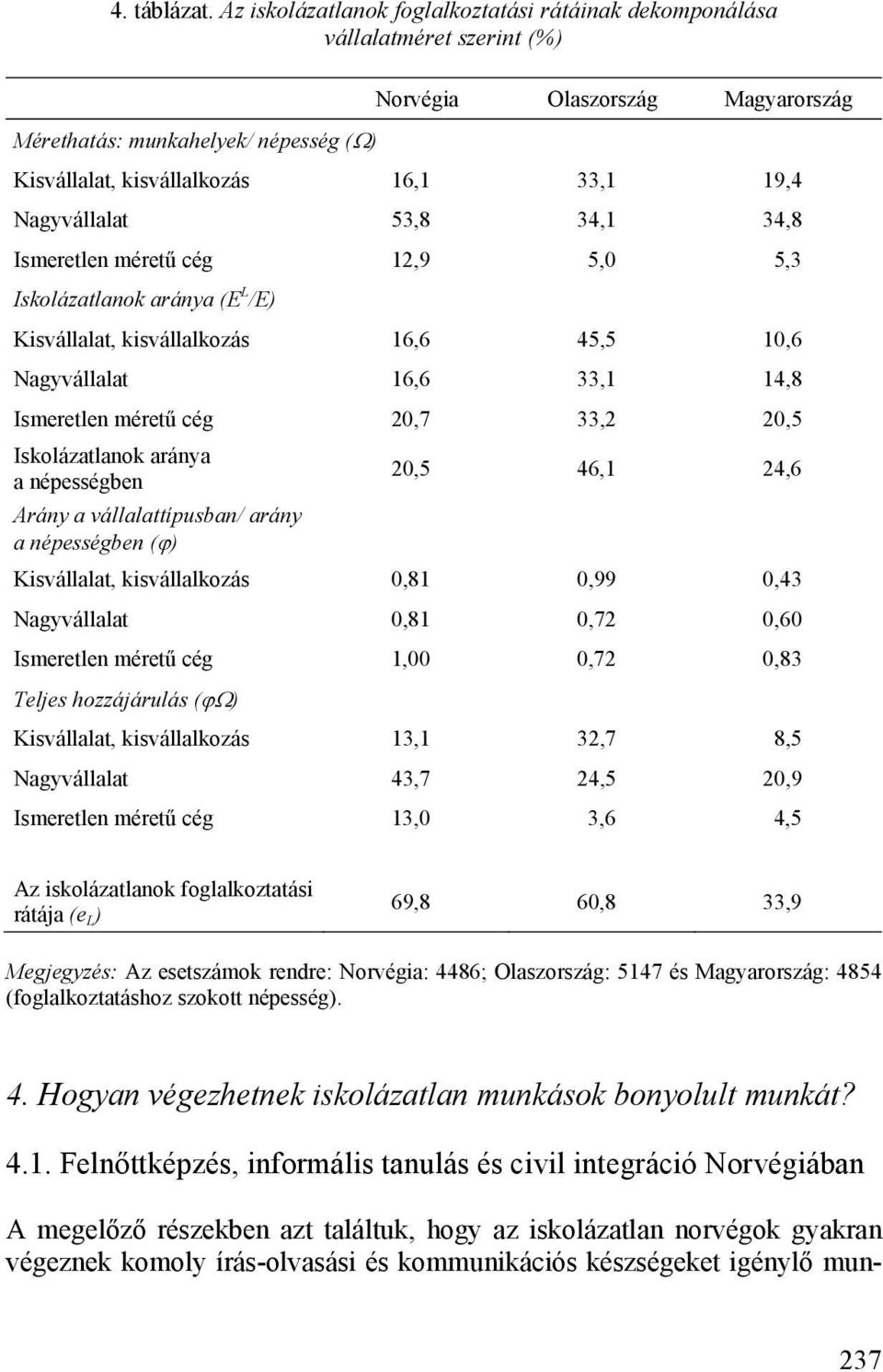 Nagyvállalat 53,8 34,1 34,8 Ismeretlen méretű cég 12,9 5,0 5,3 Iskolázatlanok aránya (E L /E) Kisvállalat, kisvállalkozás 16,6 45,5 10,6 Nagyvállalat 16,6 33,1 14,8 Ismeretlen méretű cég 20,7 33,2