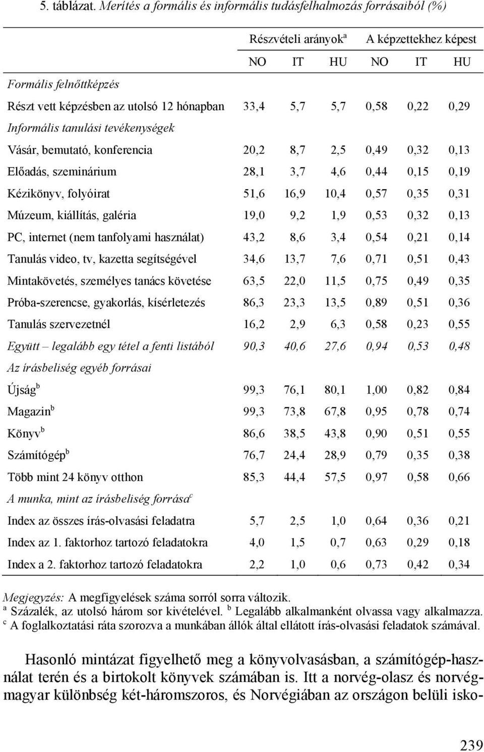 5,7 5,7 0,58 0,22 0,29 Informális tanulási tevékenységek Vásár, bemutató, konferencia 20,2 8,7 2,5 0,49 0,32 0,13 Előadás, szeminárium 28,1 3,7 4,6 0,44 0,15 0,19 Kézikönyv, folyóirat 51,6 16,9 10,4