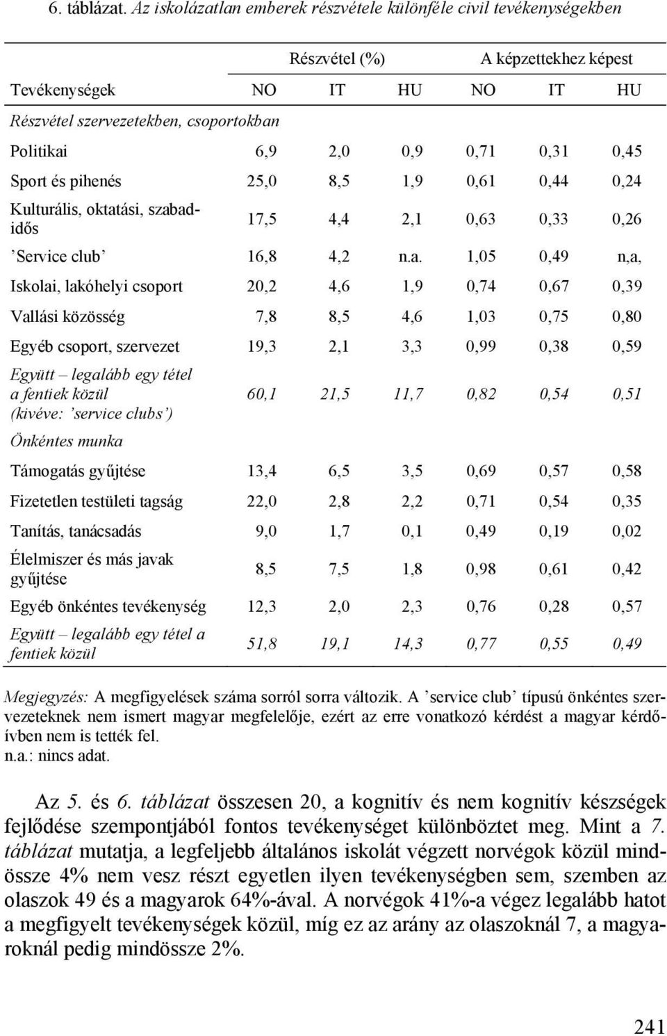 0,71 0,31 0,45 Sport és pihenés 25,0 8,5 1,9 0,61 0,44 0,24 Kulturális, oktat