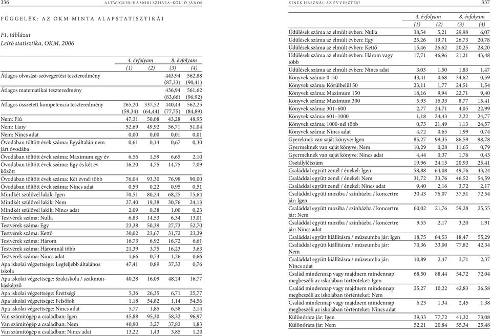 évfolyam (1) (2) (3) (4) Átlagos olvasási-szövegértési teszteredmény 443,94 (87,33) 562,88 (90,41) Átlagos matematikai teszteredmény 436,94 (83,66) 561,62 (96,92) Átlagos összetett kompetencia