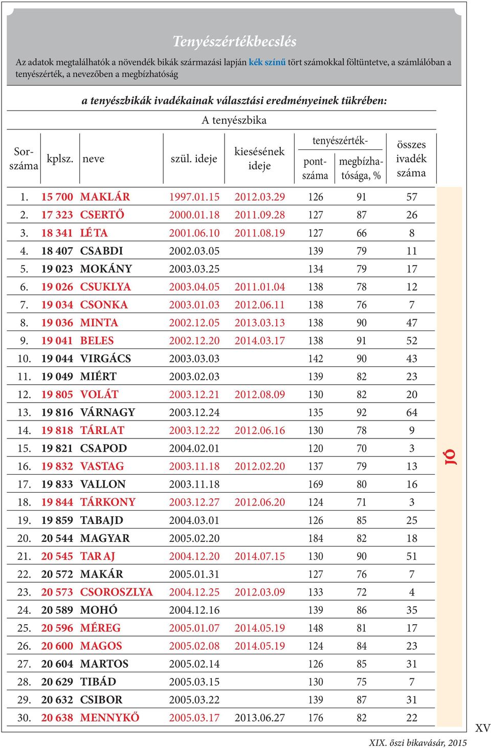 15 2012.03.29 126 91 57 2. 17 323 CSERTŐ 2000.01.18 2011.09.28 127 87 26 3. 18 341 LÉ TA 2001.06.10 2011.08.19 127 66 8 4. 18 407 CSABDI 2002.03.05 139 79 11 5. 19 023 MOKÁNY 2003.03.25 134 79 17 6.