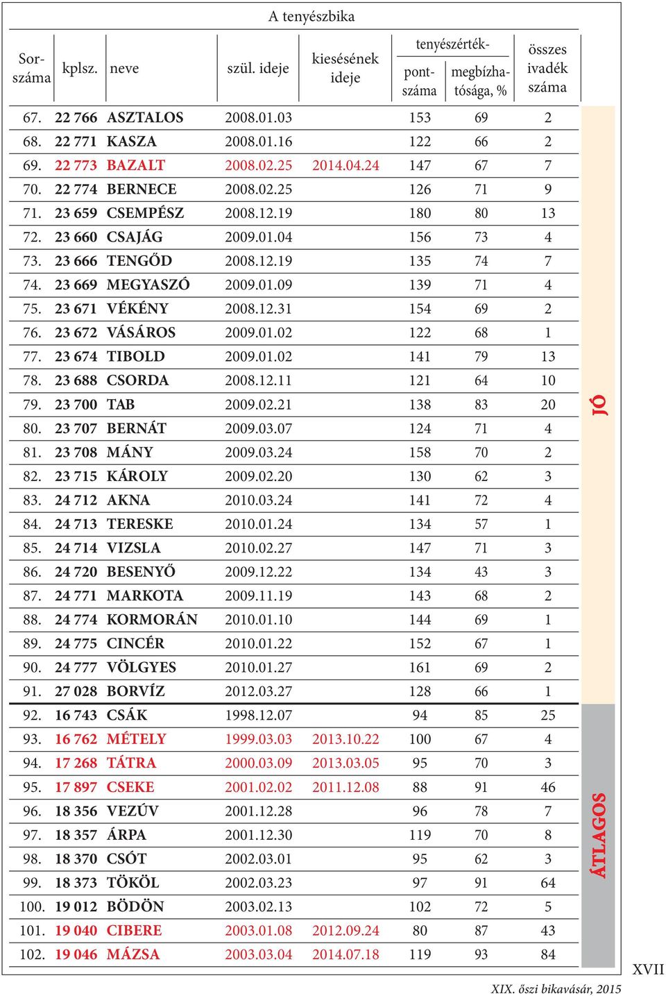 23 669 MEGYASZÓ 2009.01.09 139 71 4 75. 23 671 VÉKÉNY 2008.12.31 154 69 2 76. 23 672 VÁSÁROS 2009.01.02 122 68 1 77. 23 674 TIBOLD 2009.01.02 141 79 13 78. 23 688 CSORDA 2008.12.11 121 64 10 79.