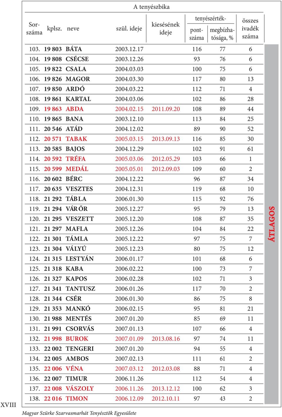 19 861 KARTAL 2004.03.06 102 86 28 109. 19 863 ABDA 2004.02.15 2011.09.20 108 89 44 110. 19 865 BANA 2003.12.10 113 84 25 111. 20 546 ATÁD 2004.12.02 89 90 52 112. 20 571 TABAK 2005.03.15 2013.09.13 116 85 30 113.