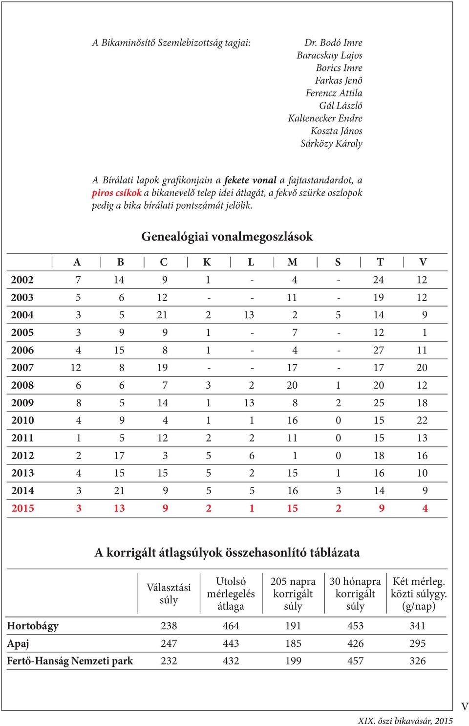 csíkok a bikanevelő telep idei átlagát, a fekvő szürke oszlopok pedig a bika bírálati pontszámát jelölik.