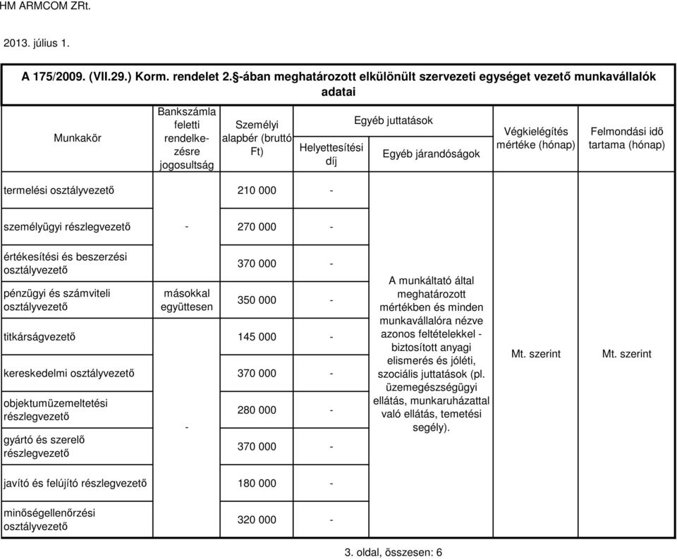 000 személyügyi 270 000 350 000 titkárságvezetı 145 000 kereskedelmi