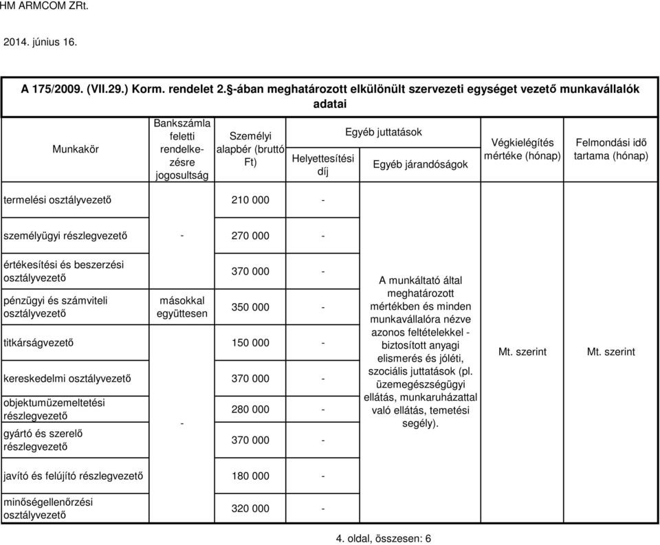 000 személyügyi 270 000 350 000 titkárságvezetı 150 000 kereskedelmi