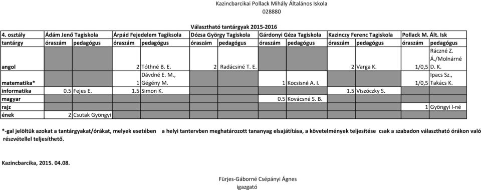 1.5 Viszóczky S. magyar 0.5 Kovácsné S. B.