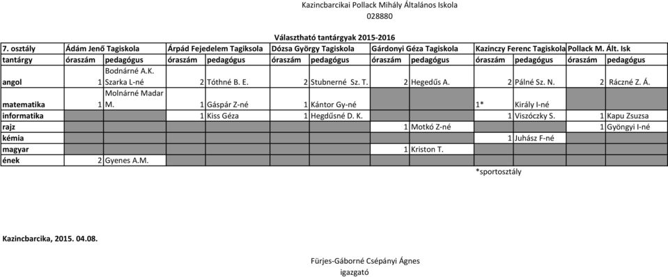 2 Ráczné Z. Á. matematika Molnárné Madar 1 M. 1 Gáspár Z-né 1 Kántor Gy-né 1* Király I-né informatika 1 Kiss Géza 1 Hegdűsné D.