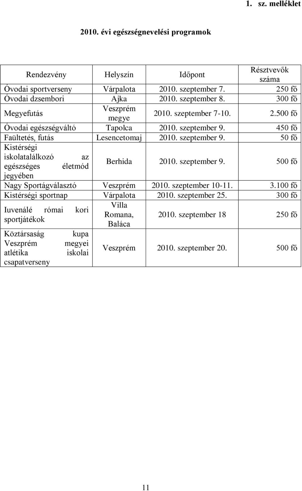 450 fő Faültetés, futás Lesencetomaj 2010. szeptember 9. 50 fő Kistérségi iskolatalálkozó az egészséges életmód Berhida 2010. szeptember 9. 500 fő jegyében Nagy Sportágválasztó Veszprém 2010.