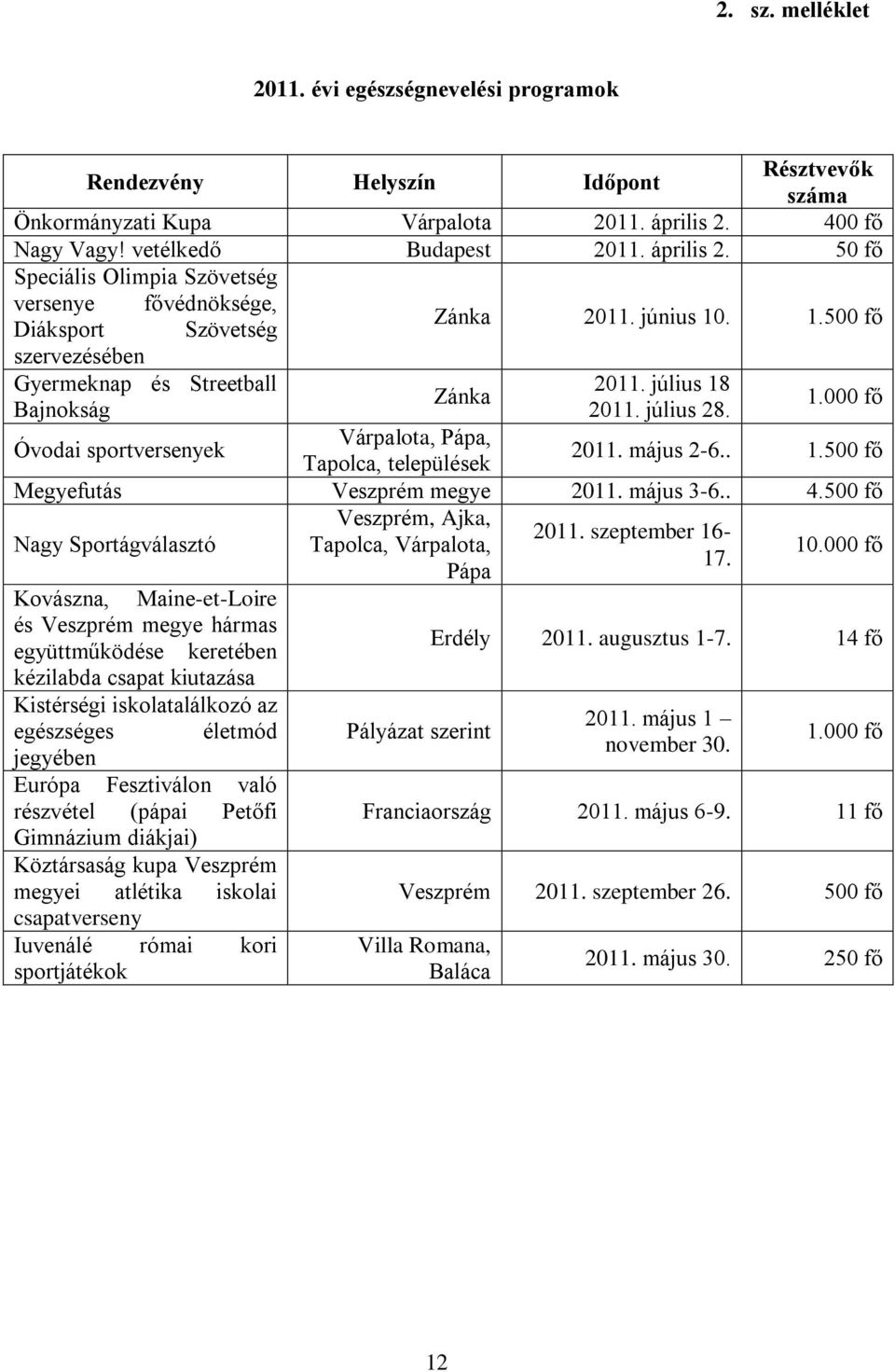 . 1.500 fő szervezésében Gyermeknap és Streetball Bajnokság Zánka 2011. július 18 2011. július 28. 1.000 fő Óvodai sportversenyek Várpalota, Pápa, Tapolca, települések 2011. május 2-6.. 1.500 fő Megyefutás Veszprém megye 2011.