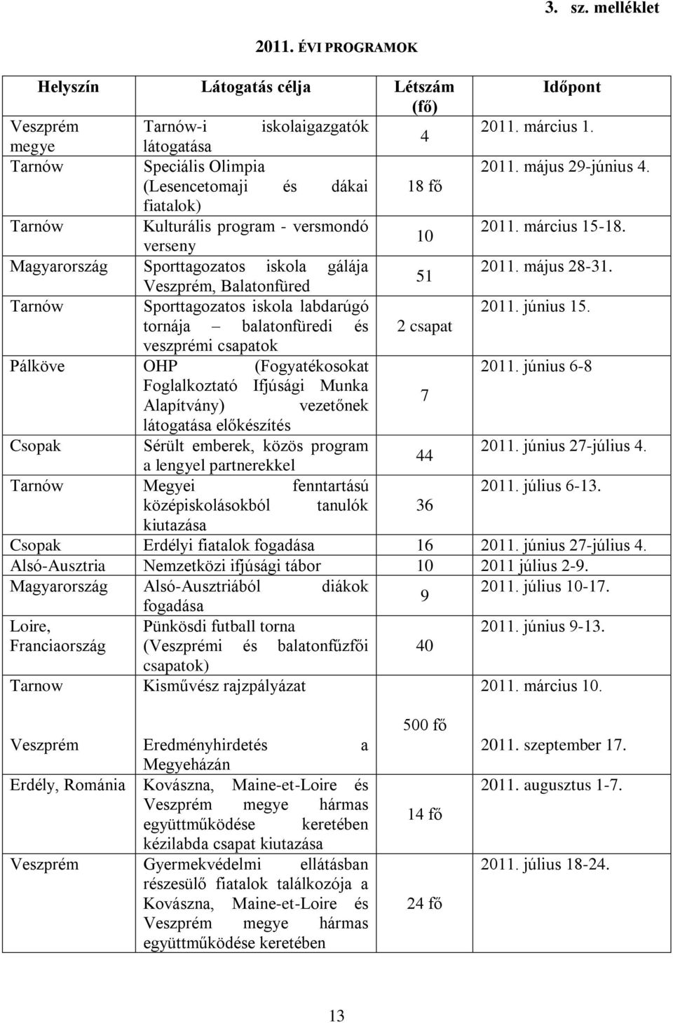 51 Veszprém, Balatonfüred Tarnów Sporttagozatos iskola labdarúgó 2011. június 15. tornája balatonfüredi és 2 csapat veszprémi csapatok Pálköve OHP (Fogyatékosokat 2011.