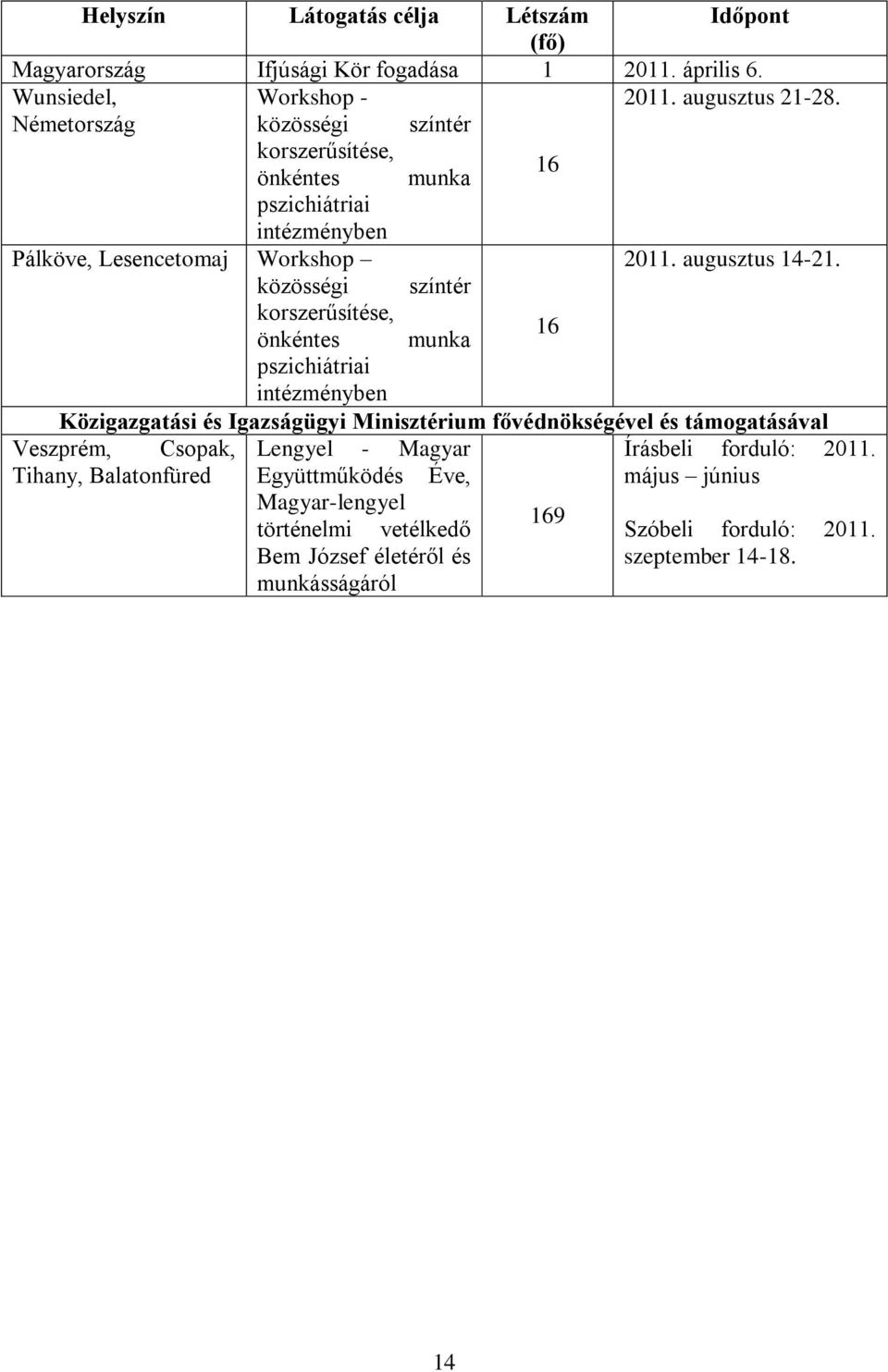 közösségi színtér korszerűsítése, önkéntes munka 16 pszichiátriai intézményben Közigazgatási és Igazságügyi Minisztérium fővédnökségével és támogatásával Veszprém,