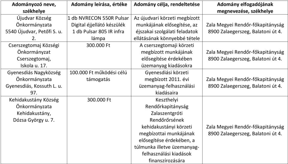 Adomány leírása, értéke Adomány célja, rendeltetése Adomány elfogadójának megnevezése, székhelye 1 db NVRECON 550R Pulsar Az újudvari körzeti megbízott Digital éjjellátó készülék munkájának