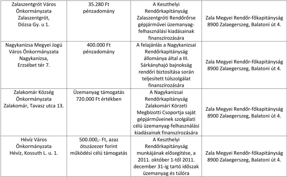 000,- Ft, azaz ötszázezer forint A Keszthelyi Zalaszentgróti Rendőrőrse gépjárművei üzemanyagfelhasználási kiadásainak A felajánlás a Nagykanizsai állománya által a III.