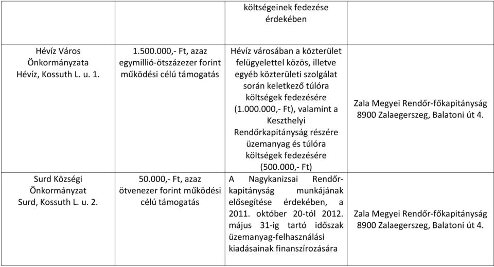 szolgálat során keletkező túlóra költségek fedezésére (1.000.