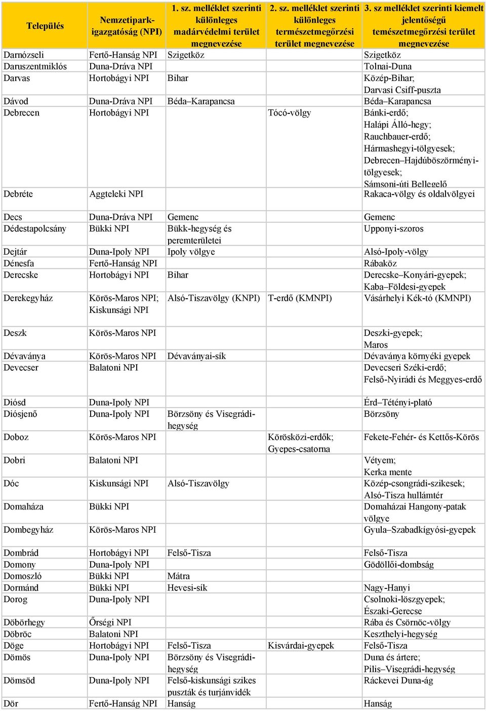 NPI Rakaca-völgy és oldalvölgyei Decs Duna-Dráva NPI Gemenc Gemenc Dédestapolcsány Bükki NPI Bükk-hegység és Upponyi-szoros Dejtár Duna-Ipoly NPI Ipoly völgye Alsó-Ipoly-völgy Dénesfa Fertő-Hanság