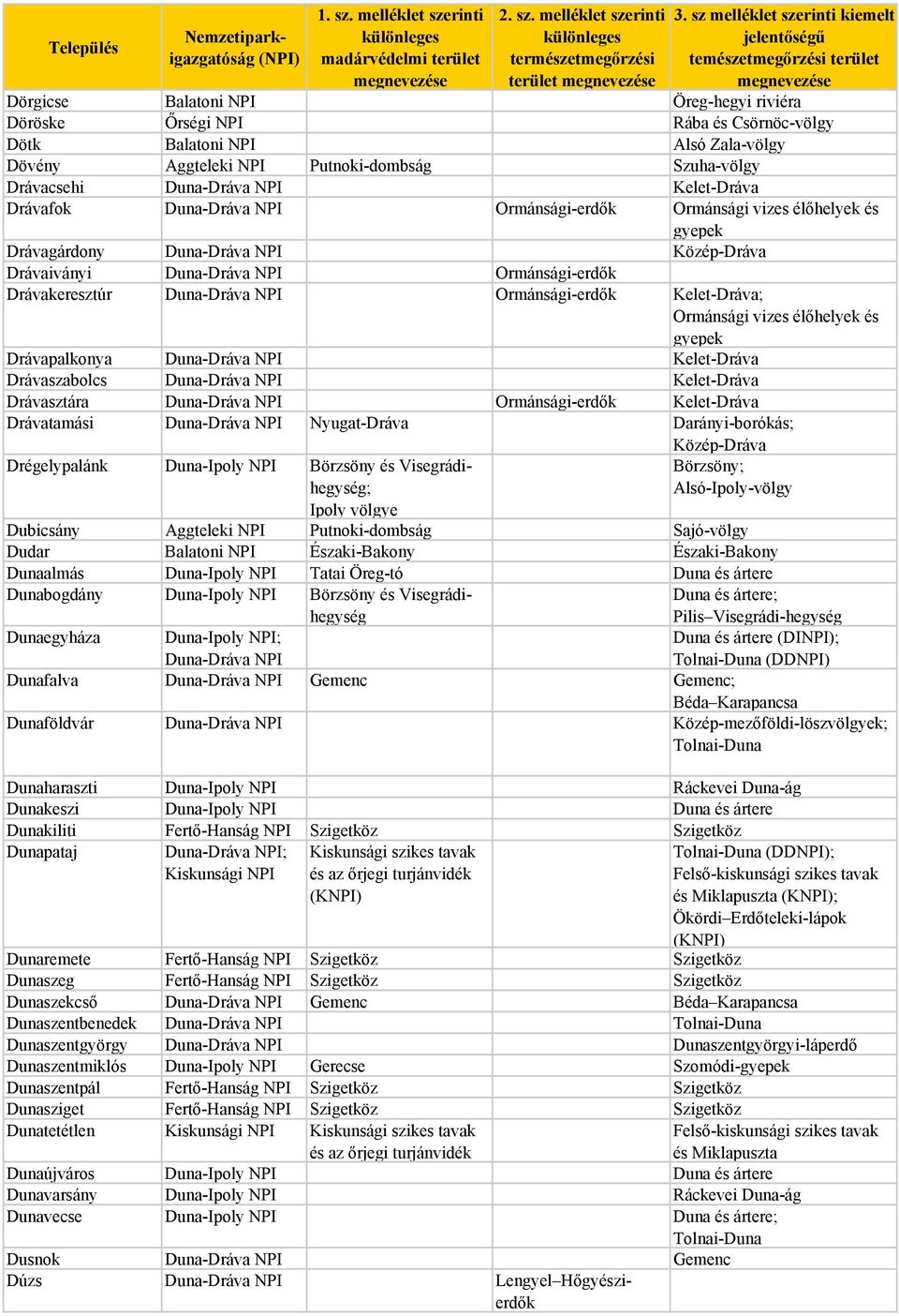 NPI Ormánsági-erdők Kelet-Dráva; Ormánsági vizes élőhelyek és gyepek Drávapalkonya Duna-Dráva NPI Kelet-Dráva Drávaszabolcs Duna-Dráva NPI Kelet-Dráva Drávasztára Duna-Dráva NPI Ormánsági-erdők