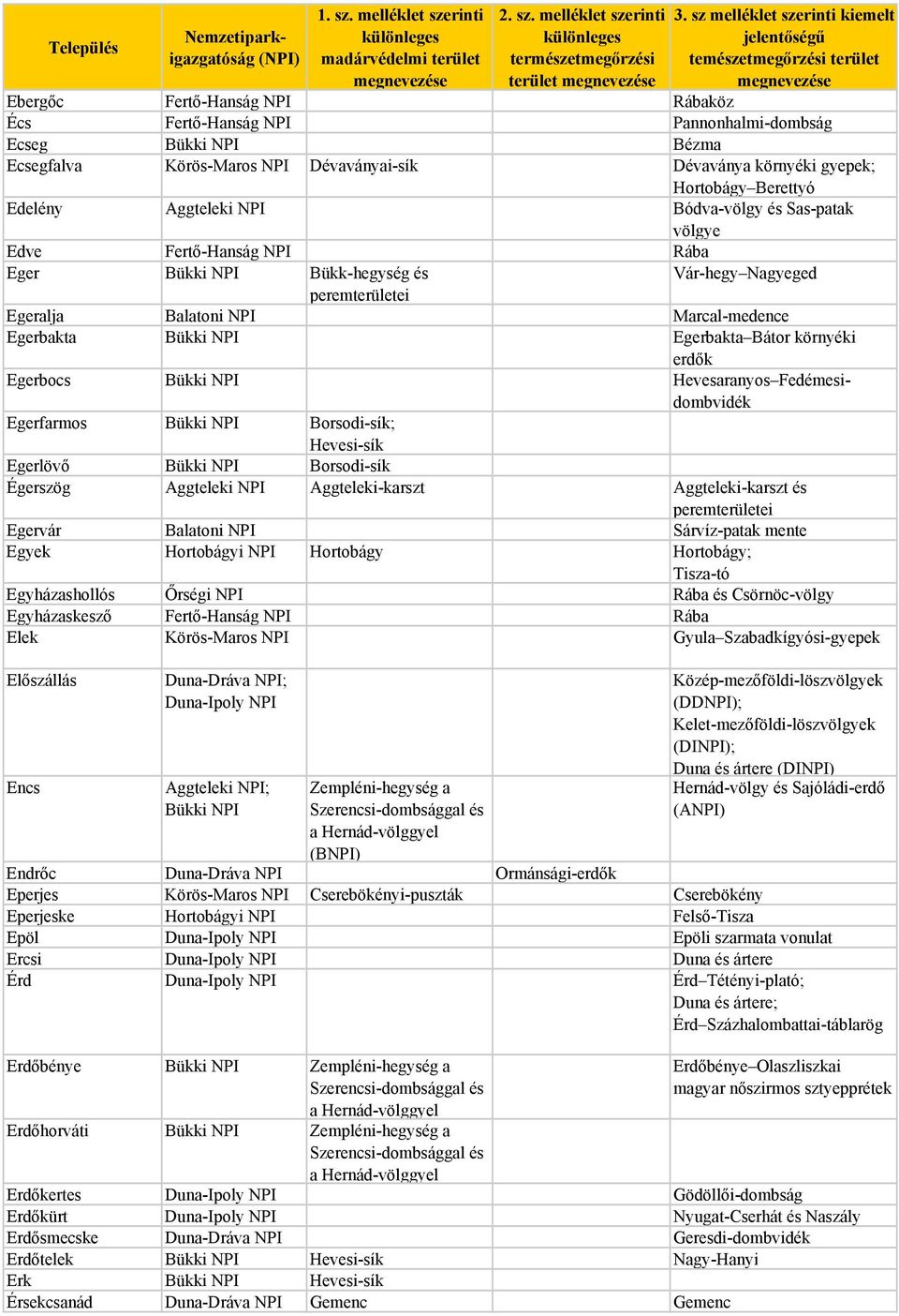 környéki erdők Egerbocs Bükki NPI Hevesaranyos Fedémesidombvidék Egerfarmos Bükki NPI Borsodi-sík; Hevesi-sík Egerlövő Bükki NPI Borsodi-sík Égerszög Aggteleki NPI Aggteleki-karszt Aggteleki-karszt