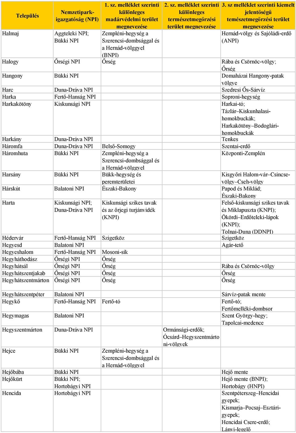 Belső-Somogy Szentai-erdő Háromhuta Bükki NPI Központi-Zemplén Harsány Bükki NPI Bükk-hegység és Hárskút Balatoni NPI Északi-Bakony Papod és Miklád; Északi-Bakony Harta Kiskunsági NPI; Duna-Dráva NPI