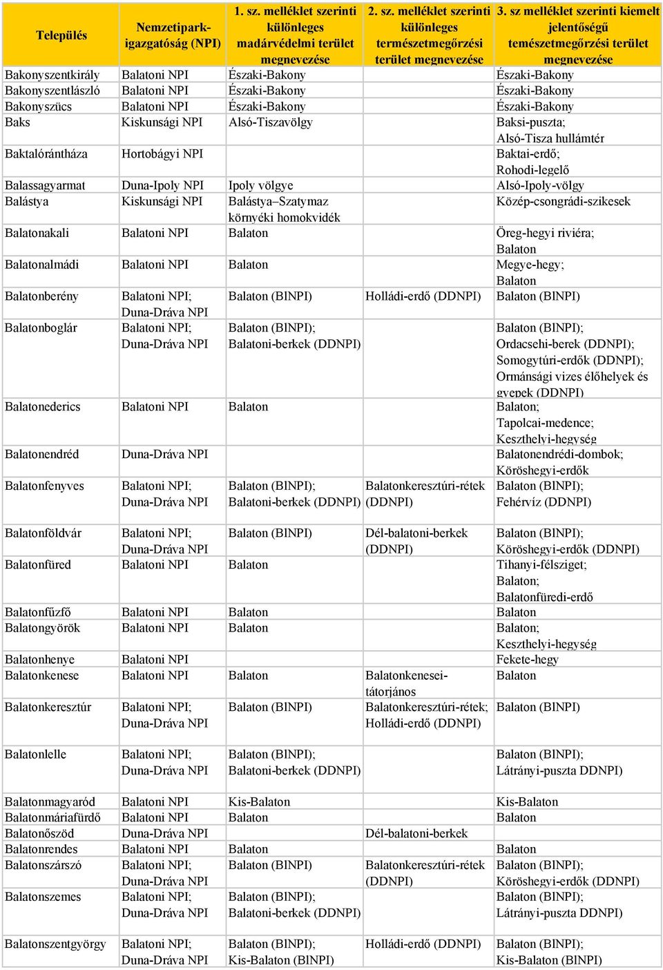 Balástya Szatymaz környéki homokvidék Balatonakali Balatoni NPI Balaton Öreg-hegyi riviéra; Balaton Balatonalmádi Balatoni NPI Balaton Megye-hegy; Balaton Balatonberény Balatonboglár Balatoni NPI;