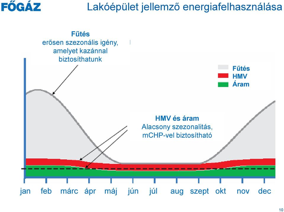 HMV Áram HMV és áram Alacsony szezonalitás, mchp-vel