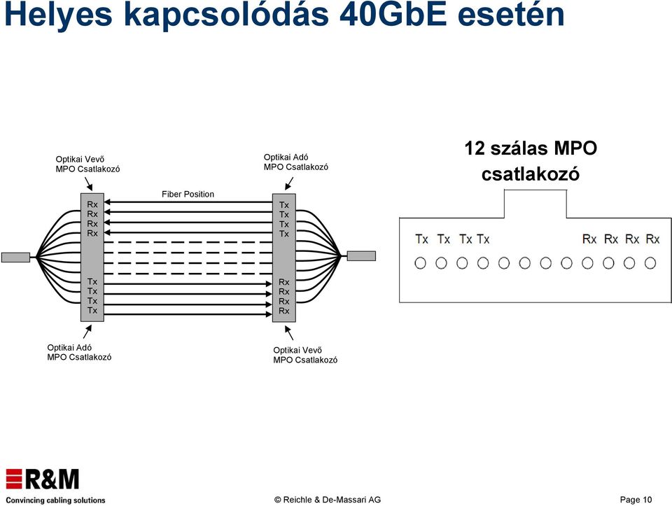 Csatlakozó 12 szálas MPO csatlakozó Optikai Adó