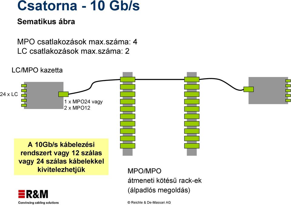 száma: 2 LC/MPO kazetta 24 x LC 1 x MPO24 vagy 2 x MPO12 A 10Gb/s