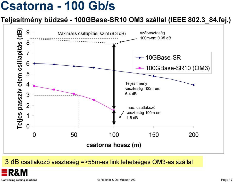 3 db) 0 50 100 150 200 csatorna hossz (m) szálveszteség 100m-en: 0.35 db Teljesítmény veszteség 100m-en: 6.