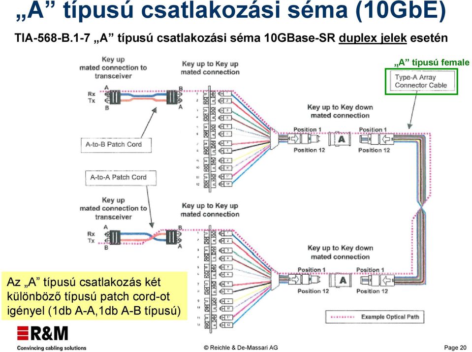 esetén A típusú female Az A típusú csatlakozás két