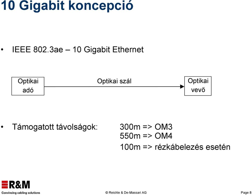 szál Optikai vevő Támogatott távolságok: